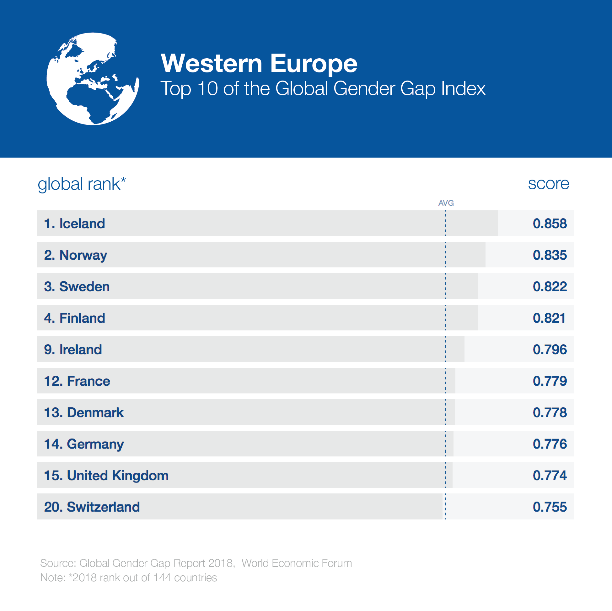 GenderGap_2018_2018_globaltop10_westerneurope-1.png